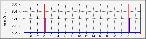cpuusersys Traffic Graph