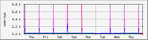 week