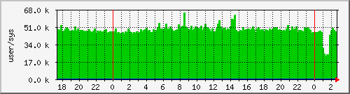 cswitch Traffic Graph