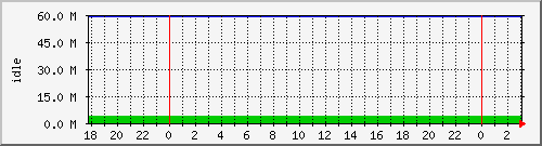 disk01free Traffic Graph