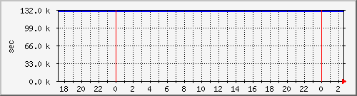disk01rw Traffic Graph