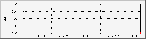 month