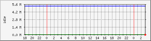 disk02free Traffic Graph