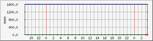 disk02qa Traffic Graph