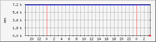 disk02rw Traffic Graph