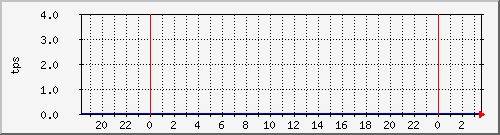 disk02tps Traffic Graph