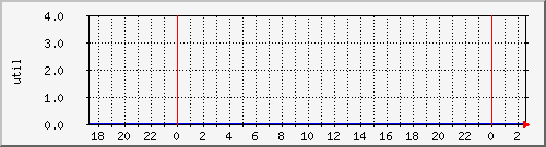 disk02ut Traffic Graph