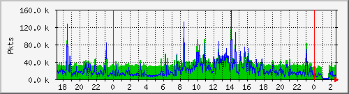 eth0pkt Traffic Graph