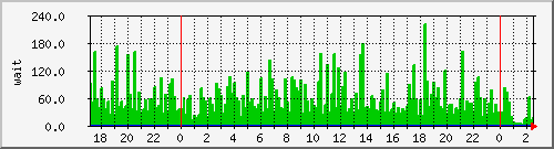 iowait Traffic Graph