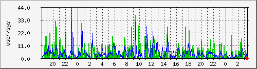 load1 Traffic Graph