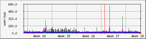month