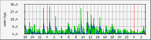 load2 Traffic Graph
