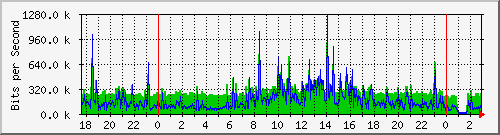 localhost_2 Traffic Graph