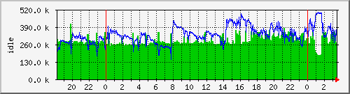 mem1 Traffic Graph