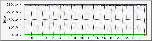 mem2 Traffic Graph