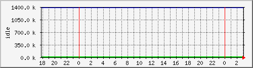 mem3 Traffic Graph