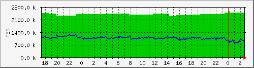 mem5 Traffic Graph