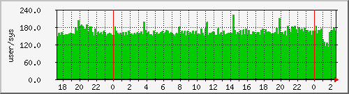 pcreate Traffic Graph