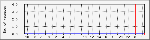 postfix-amavis-clean Traffic Graph