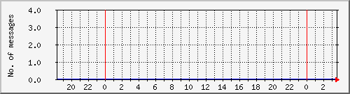 postfix-amavis-spam Traffic Graph