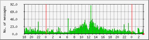 postfix-inout Traffic Graph