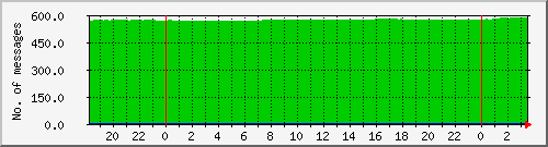 postfix-qcnt Traffic Graph