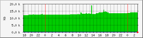postfix-qsize Traffic Graph