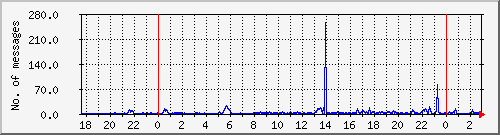 postfix-smtp Traffic Graph