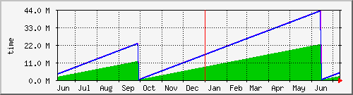year